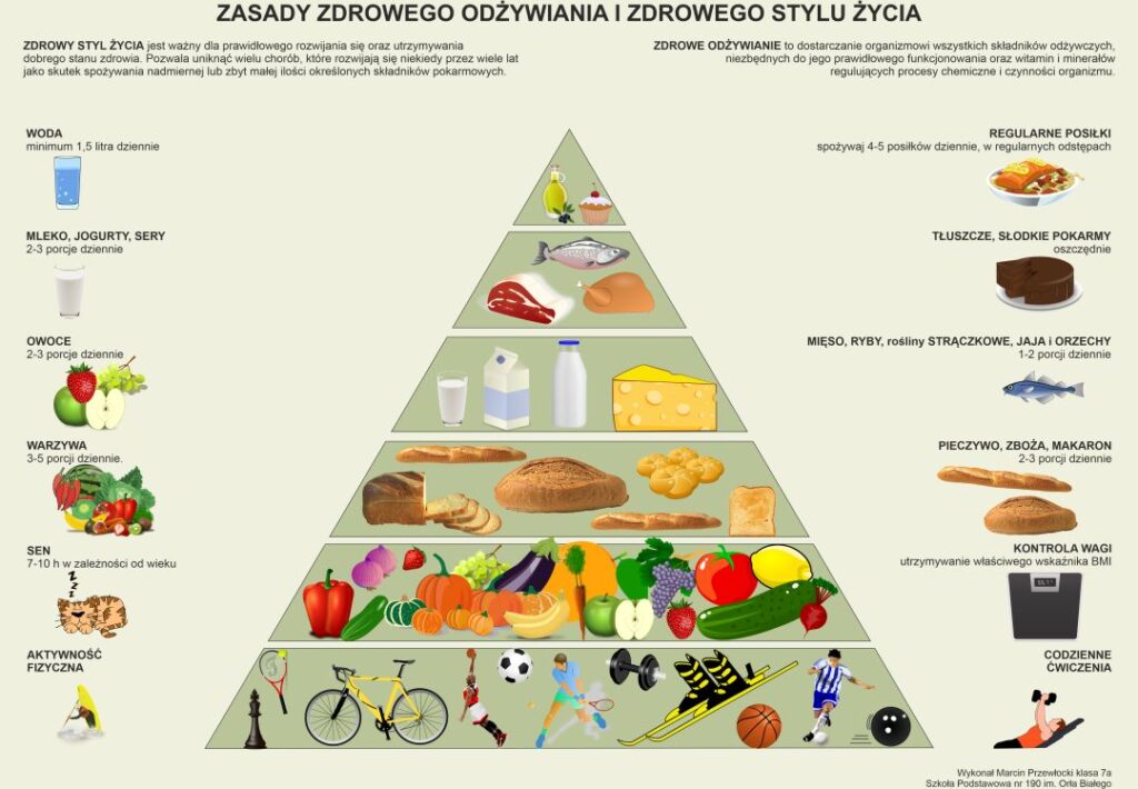 Piramida żywienia przedstawiająca zasady zdrowego odżywiania i zdrowego stylu życia. Przedstawia posortowane składniki diety - od złych (tłuszcze) po dobre dla człowieka (warzywa, spacery, sport)